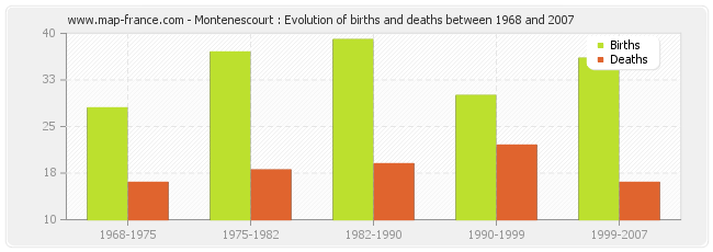 Montenescourt : Evolution of births and deaths between 1968 and 2007