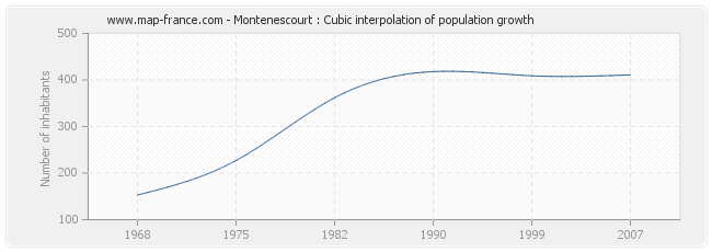 Montenescourt : Cubic interpolation of population growth