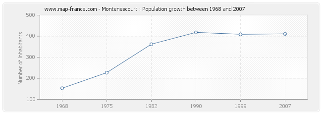 Population Montenescourt