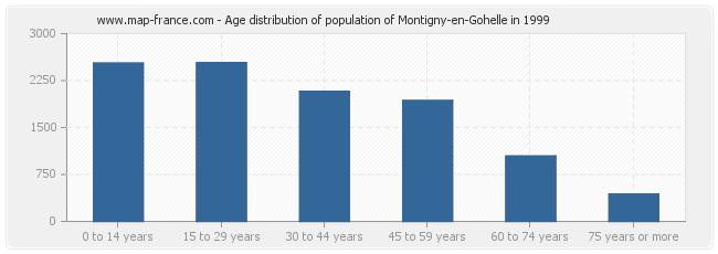 Age distribution of population of Montigny-en-Gohelle in 1999