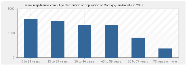Age distribution of population of Montigny-en-Gohelle in 2007