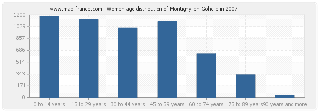 Women age distribution of Montigny-en-Gohelle in 2007