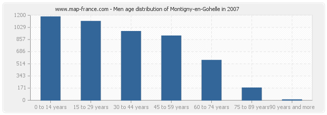 Men age distribution of Montigny-en-Gohelle in 2007