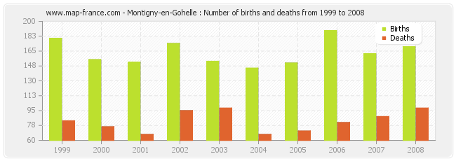 Montigny-en-Gohelle : Number of births and deaths from 1999 to 2008