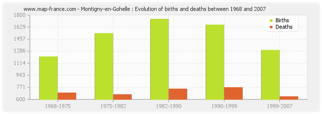Montigny-en-Gohelle : Evolution of births and deaths between 1968 and 2007