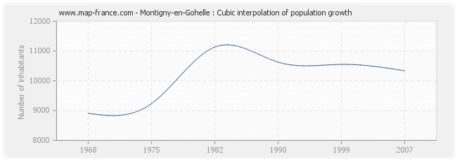 Montigny-en-Gohelle : Cubic interpolation of population growth