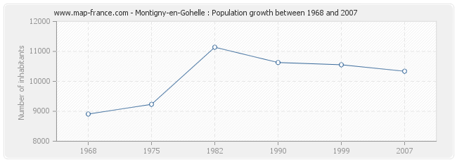 Population Montigny-en-Gohelle