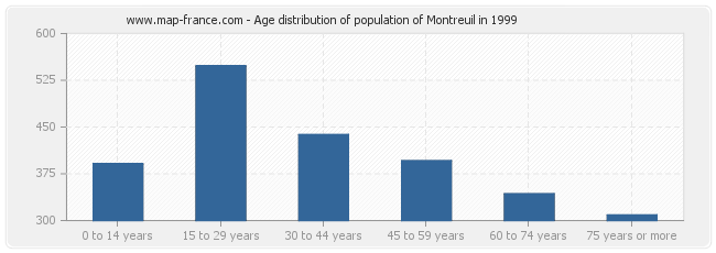 Age distribution of population of Montreuil in 1999