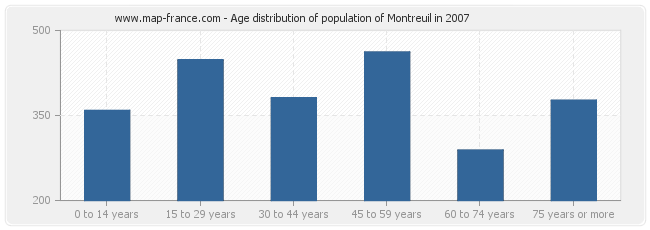 Age distribution of population of Montreuil in 2007