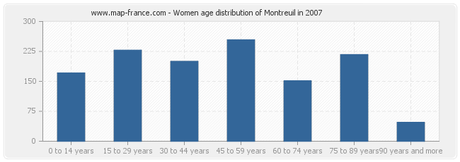 Women age distribution of Montreuil in 2007