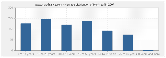 Men age distribution of Montreuil in 2007