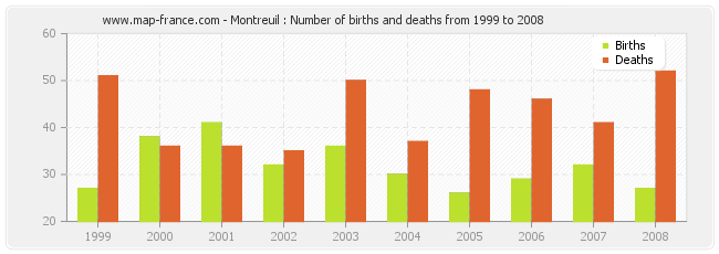 Montreuil : Number of births and deaths from 1999 to 2008