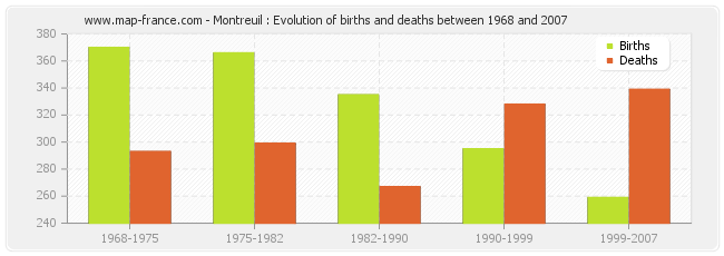 Montreuil : Evolution of births and deaths between 1968 and 2007