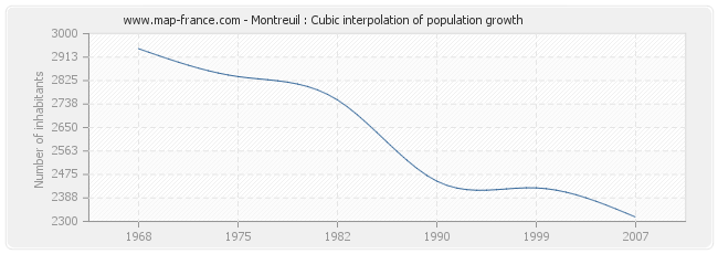 Montreuil : Cubic interpolation of population growth