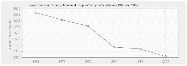 Population Montreuil