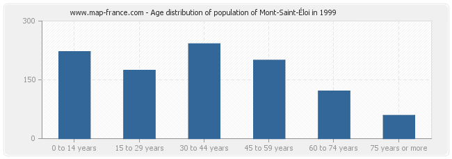 Age distribution of population of Mont-Saint-Éloi in 1999