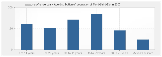 Age distribution of population of Mont-Saint-Éloi in 2007