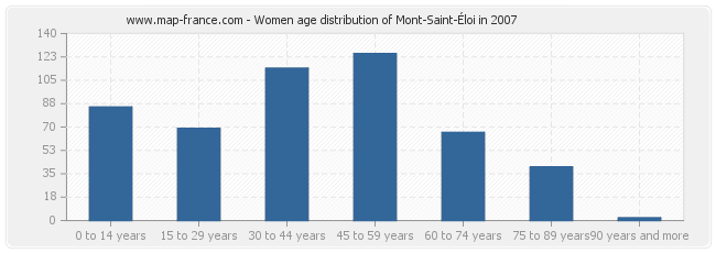 Women age distribution of Mont-Saint-Éloi in 2007
