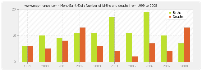 Mont-Saint-Éloi : Number of births and deaths from 1999 to 2008