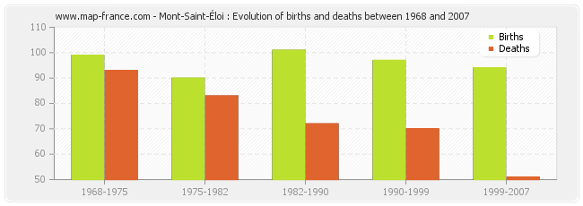 Mont-Saint-Éloi : Evolution of births and deaths between 1968 and 2007