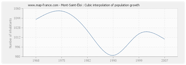 Mont-Saint-Éloi : Cubic interpolation of population growth