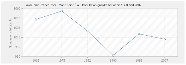 Population Mont-Saint-Éloi