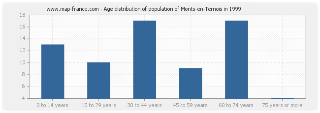 Age distribution of population of Monts-en-Ternois in 1999