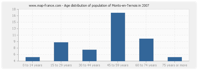 Age distribution of population of Monts-en-Ternois in 2007