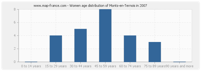 Women age distribution of Monts-en-Ternois in 2007