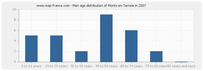 Men age distribution of Monts-en-Ternois in 2007