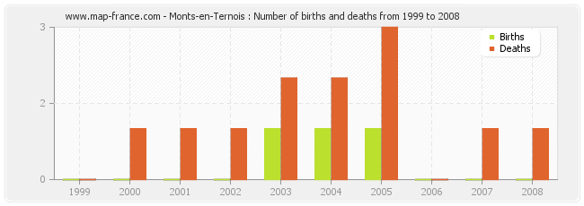 Monts-en-Ternois : Number of births and deaths from 1999 to 2008