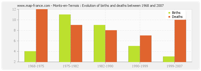 Monts-en-Ternois : Evolution of births and deaths between 1968 and 2007