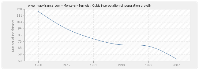 Monts-en-Ternois : Cubic interpolation of population growth