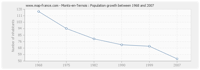 Population Monts-en-Ternois