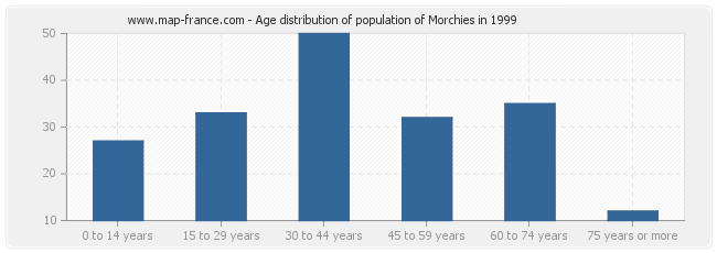 Age distribution of population of Morchies in 1999