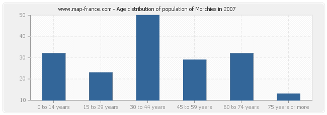 Age distribution of population of Morchies in 2007