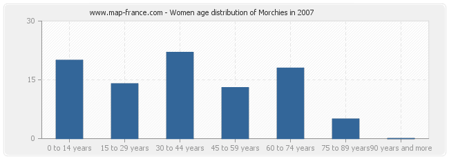 Women age distribution of Morchies in 2007