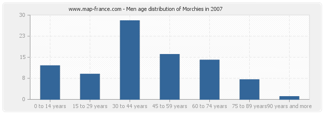 Men age distribution of Morchies in 2007