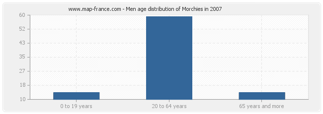 Men age distribution of Morchies in 2007