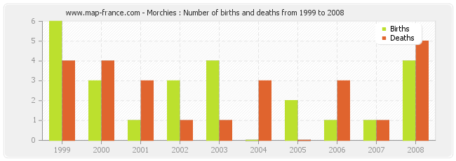 Morchies : Number of births and deaths from 1999 to 2008