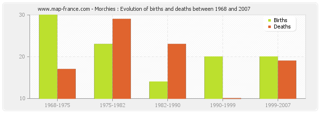 Morchies : Evolution of births and deaths between 1968 and 2007