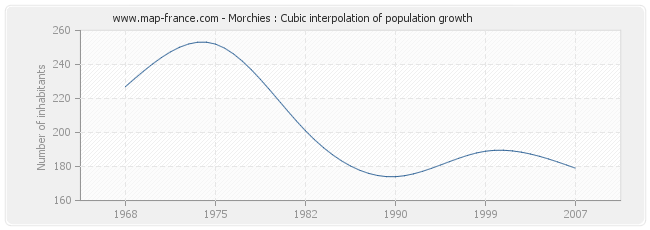 Morchies : Cubic interpolation of population growth