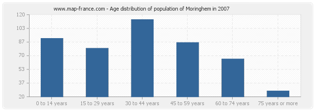 Age distribution of population of Moringhem in 2007