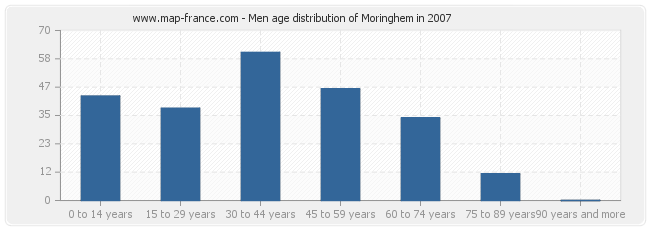 Men age distribution of Moringhem in 2007