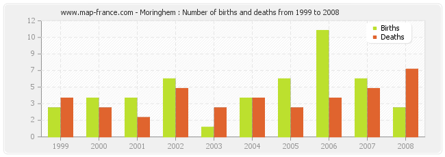 Moringhem : Number of births and deaths from 1999 to 2008