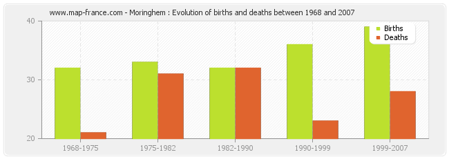 Moringhem : Evolution of births and deaths between 1968 and 2007