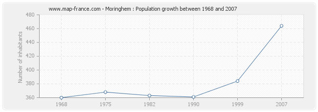 Population Moringhem