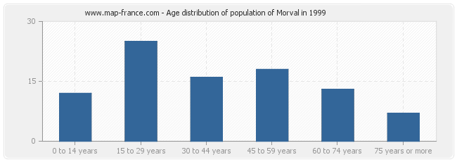 Age distribution of population of Morval in 1999