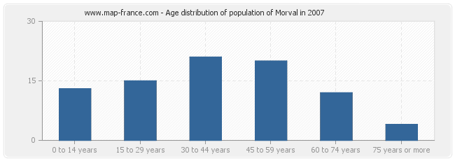 Age distribution of population of Morval in 2007