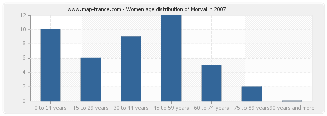 Women age distribution of Morval in 2007